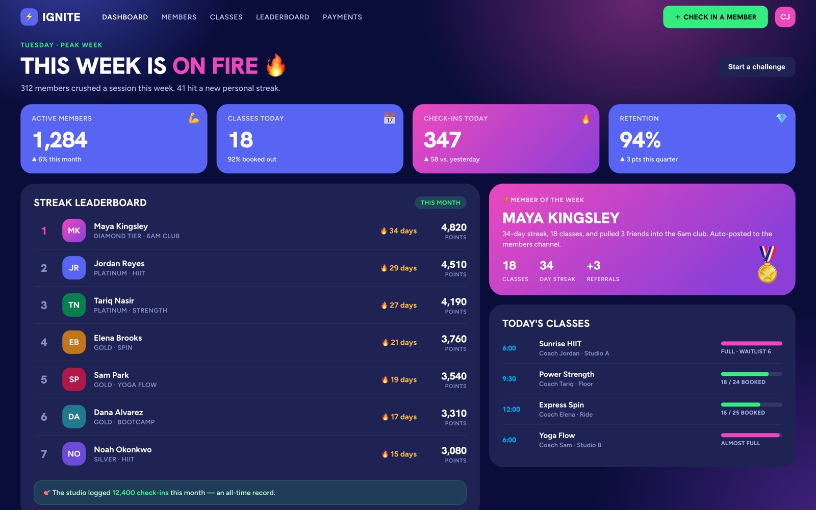 Fitness studio dashboard with gamified member streak leaderboard, class fill rates, and member of the week