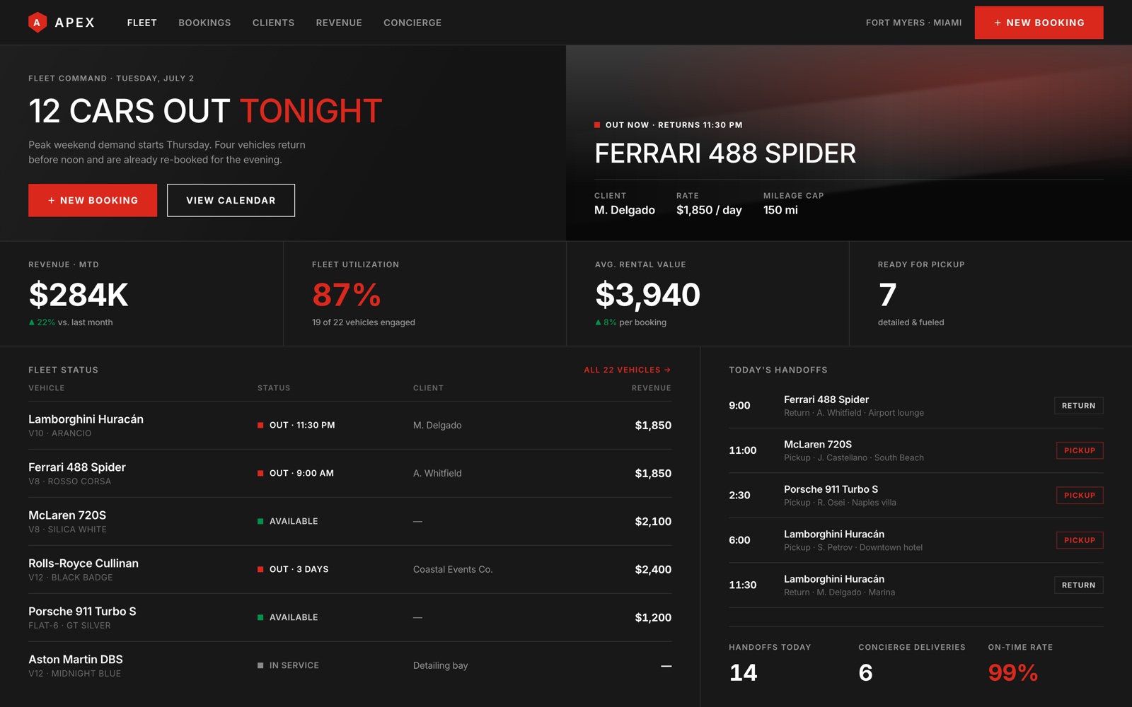 Exotic car rental fleet command with cars out tonight, fleet utilization, and today's handoffs in a cinematic dark layout